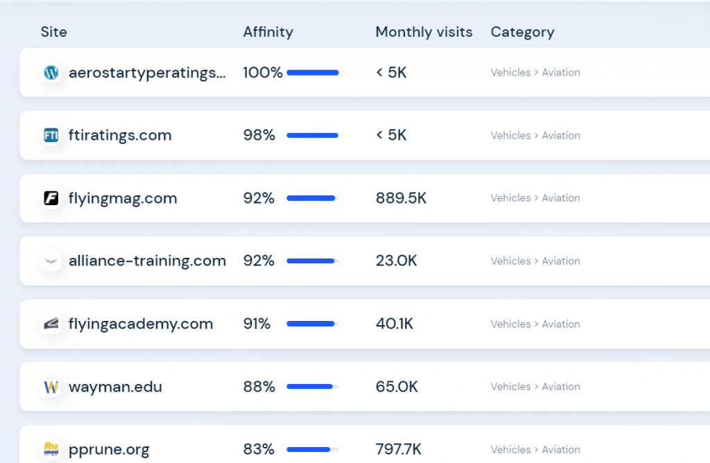Competitor websites, according to SimilarWeb data (photo: screenshot)